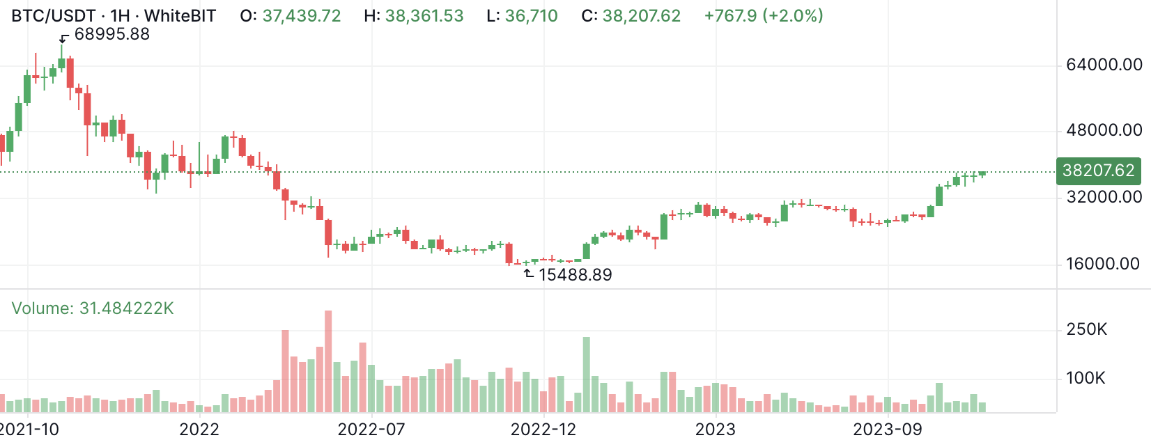Вигідна покупка чи можливість бути в тренді? Історії українців, які інвестували в біткоїн